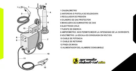 partes del equipo de soldadura mig mag|como soldar con mig.